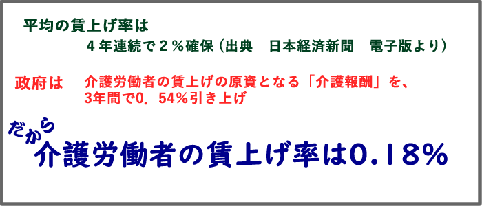 介護労働者の賃上げ率0.18%