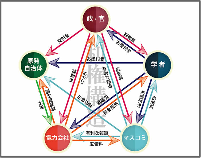 原発利権　構造