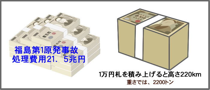 福島第１原発事故　処理費用２１．５兆円