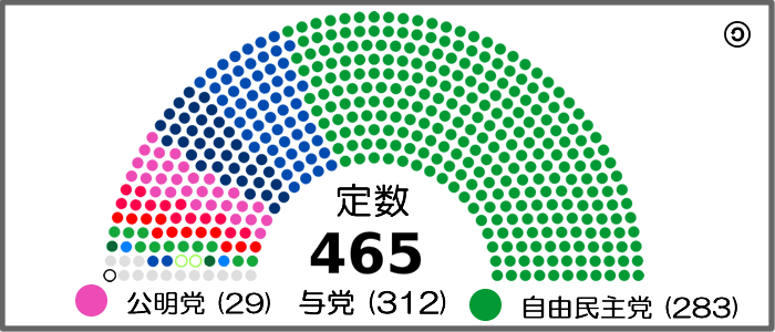 過半数を大きく超える安倍政権　与党