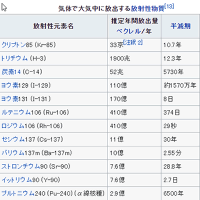 出典: フリー百科事典『ウィキペディア（Wikipedia）』
六ヶ所再処理工場より 